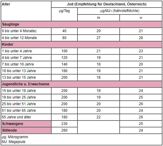 Tabelle Jodempfehlung